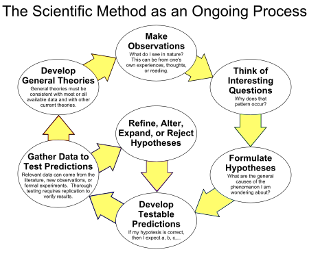 The Scientific Method The Scientific Method